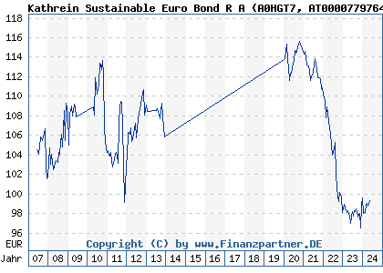 Chart: Kathrein Sustainable Euro Bond R A) | AT0000779764